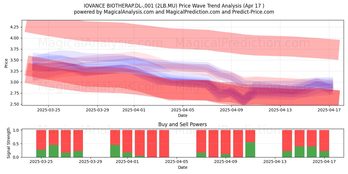  IOVANCE BIOTHERAP.DL-,001 (2LB.MU) Support and Resistance area (17 Apr) 