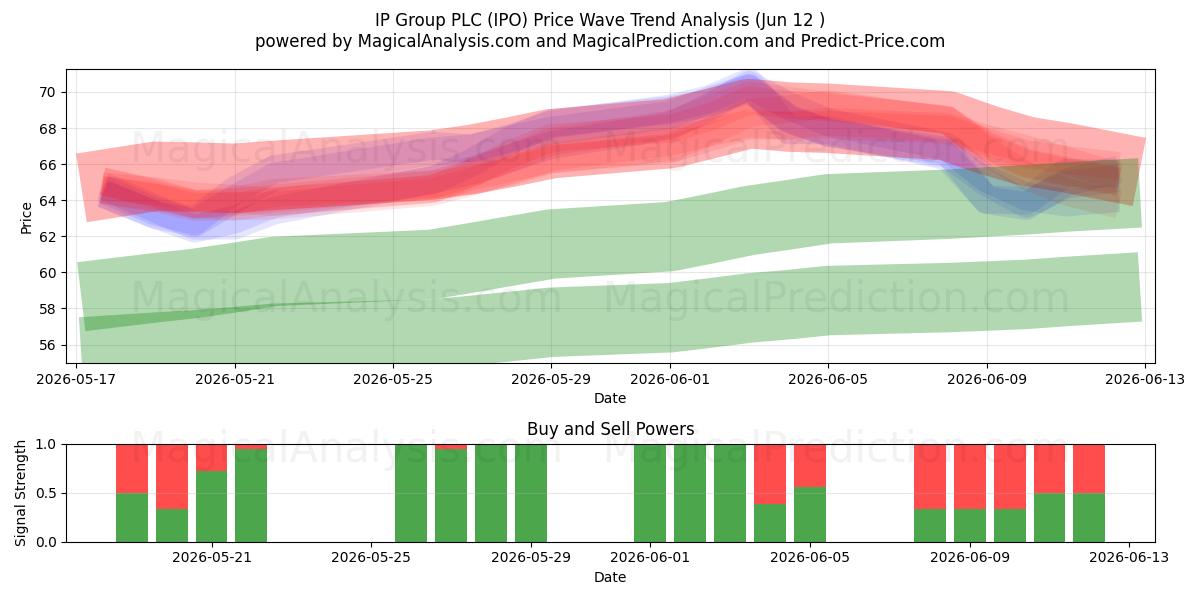  IP Group PLC (IPO) Support and Resistance area (19 Feb) 