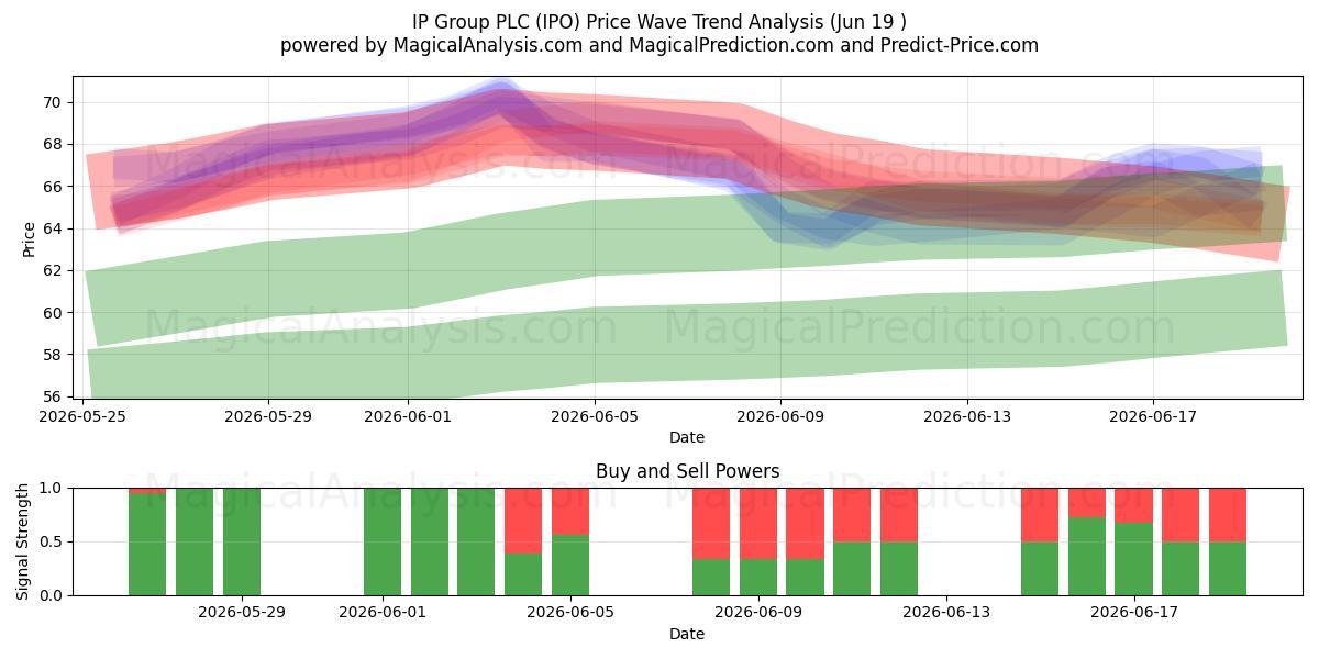  IP Group PLC (IPO) Support and Resistance area (11 Jun) 