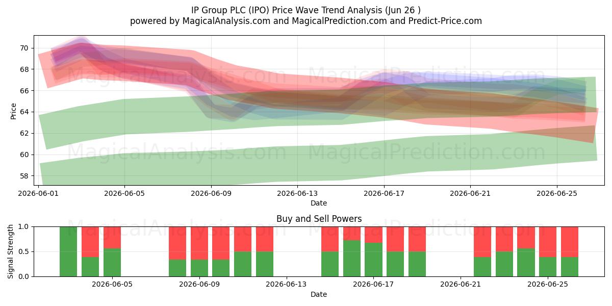  IP Group PLC (IPO) Support and Resistance area (25 Jun) 
