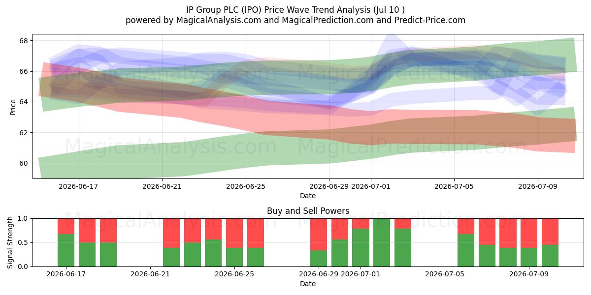  IP Group PLC (IPO) Support and Resistance area (09 Jul) 