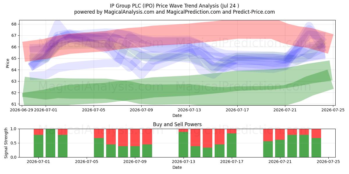  IP Group PLC (IPO) Support and Resistance area (23 Jul) 