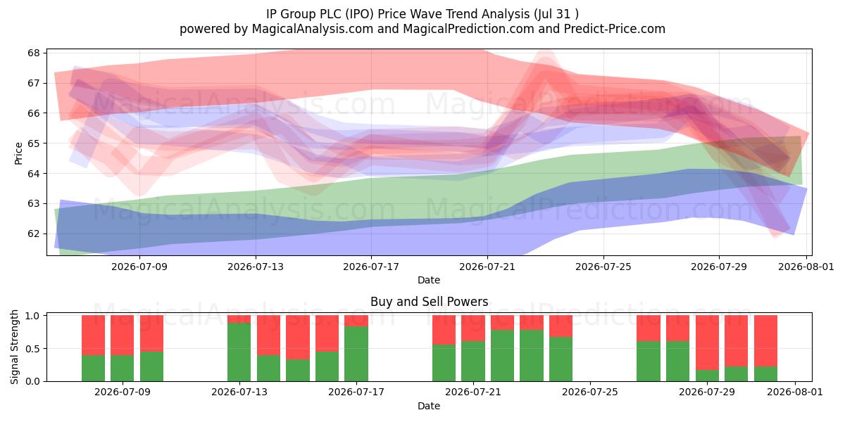  IP Group PLC (IPO) Support and Resistance area (30 Jul) 