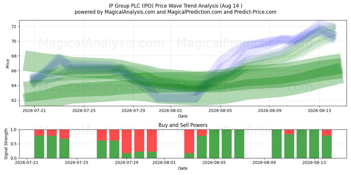  IP Group PLC (IPO) Support and Resistance area (13 Aug) 
