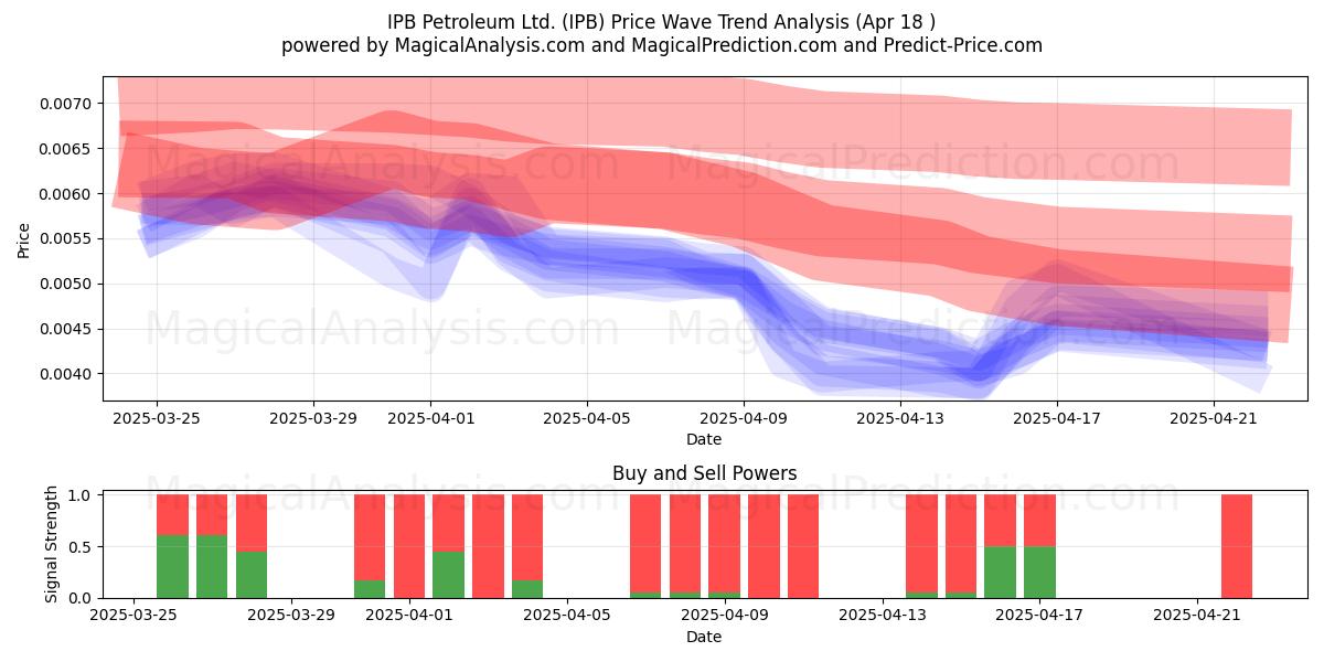  IPB Petroleum Ltd. (IPB) Support and Resistance area (18 Apr) 