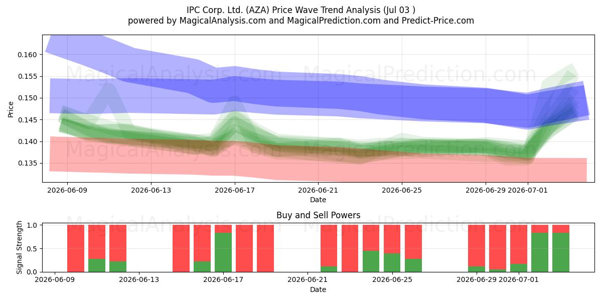  IPC Corp. Ltd. (AZA) Support and Resistance area (02 Jul) 