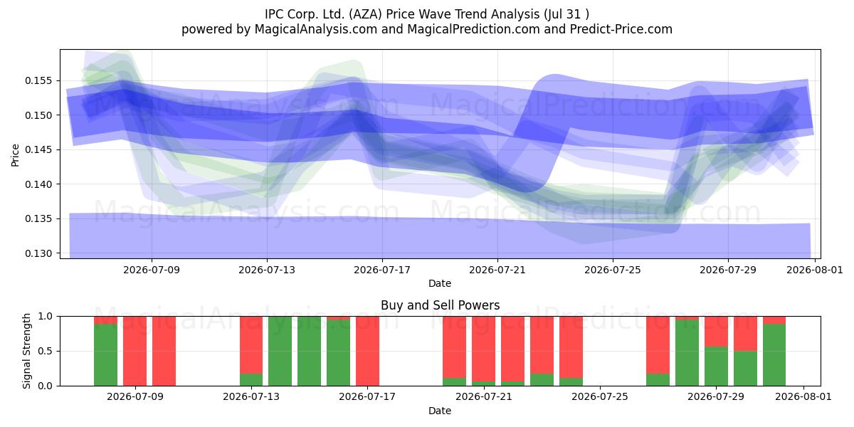  IPC Corp. Ltd. (AZA) Support and Resistance area (30 Jul) 