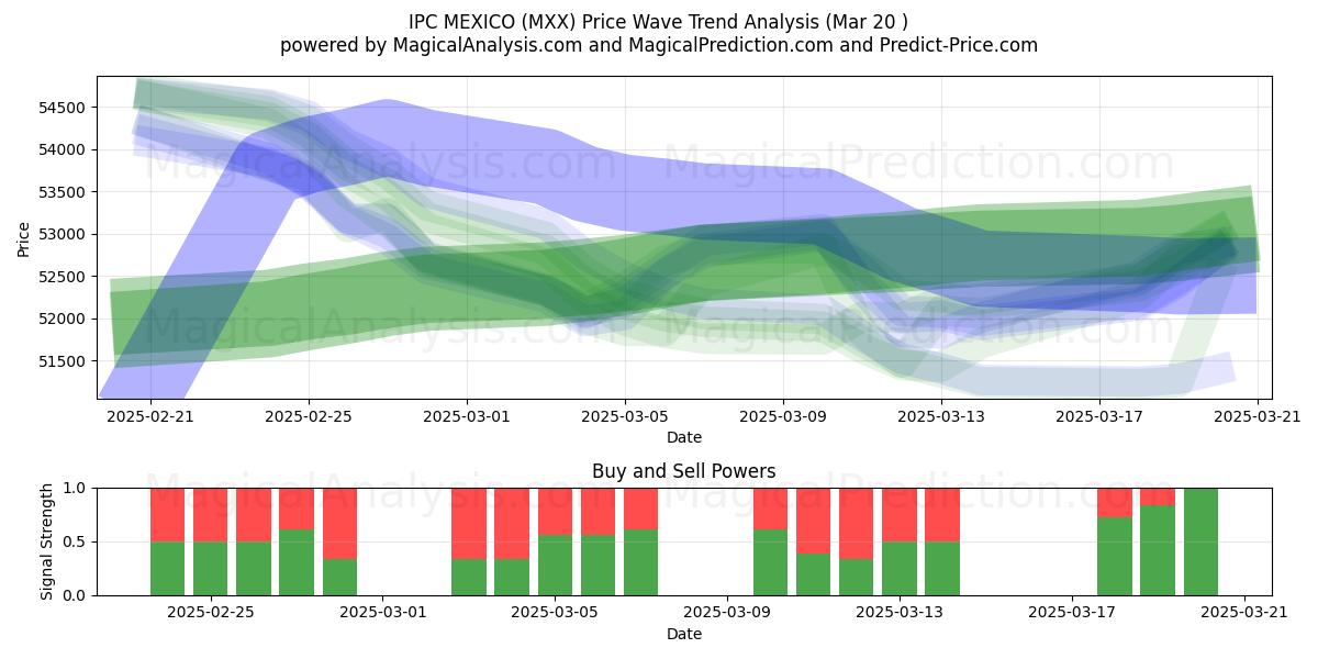  CIB MEXIQUE (MXX) Support and Resistance area (20 Mar) 