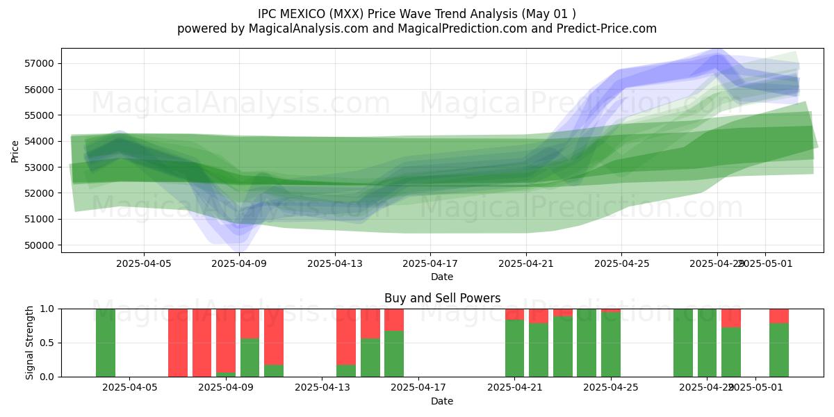  IPC 墨西哥 (MXX) Support and Resistance area (01 May) 