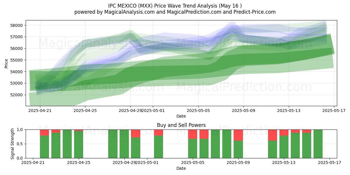  IPC MEXICO (MXX) Support and Resistance area (16 May) 