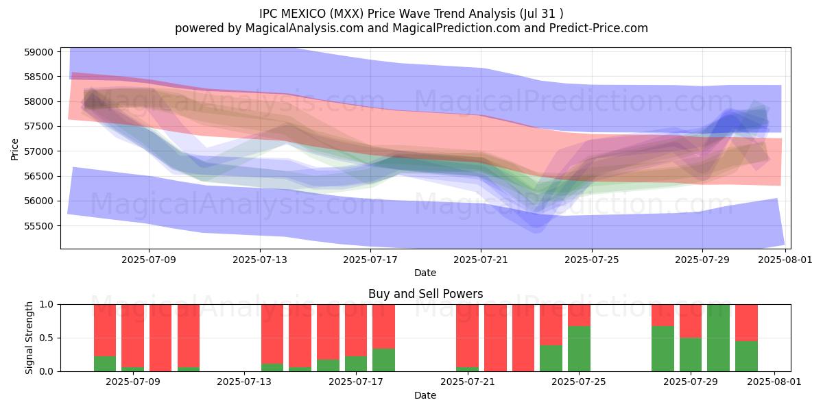  IPC MÉXICO (MXX) Support and Resistance area (29 Jul) 