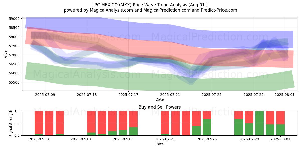  IPC MEXICO (MXX) Support and Resistance area (30 Jul) 