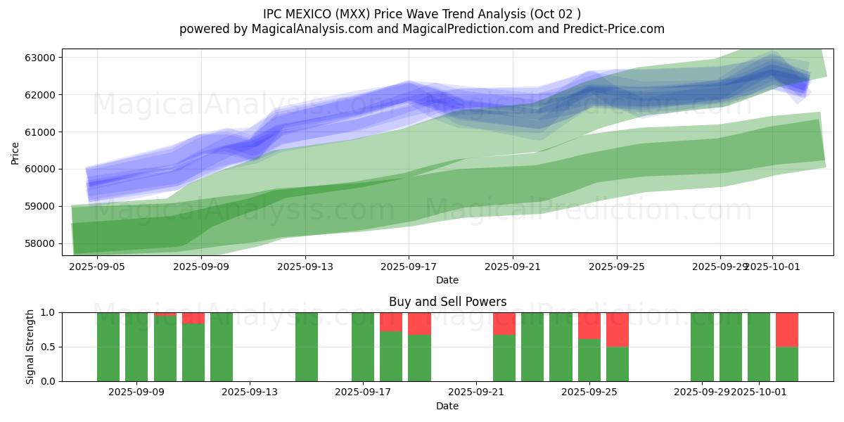  IPC MEXICO (MXX) Support and Resistance area (30 Sep) 