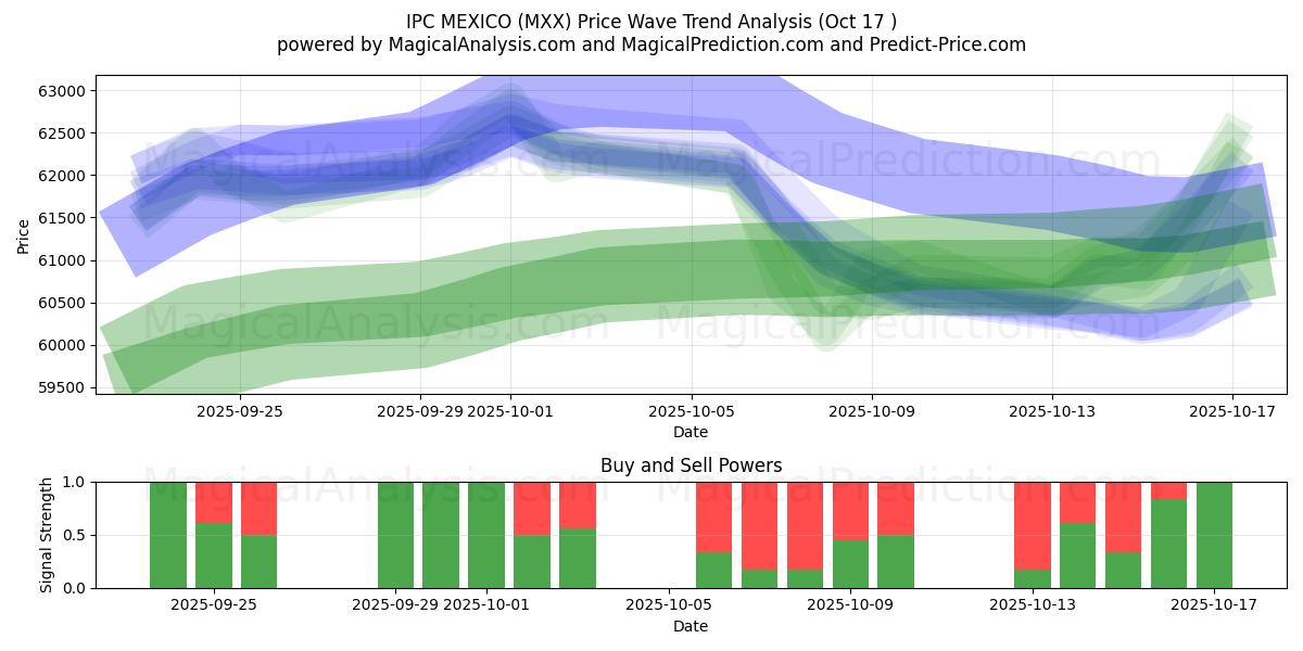  IPC MEXICO (MXX) Support and Resistance area (16 Oct) 