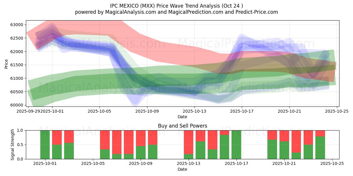IPC MEXICO (MXX) Support and Resistance area (23 Oct)   IPC MEXICO (MXX) Support and Resistance area (23 Oct)