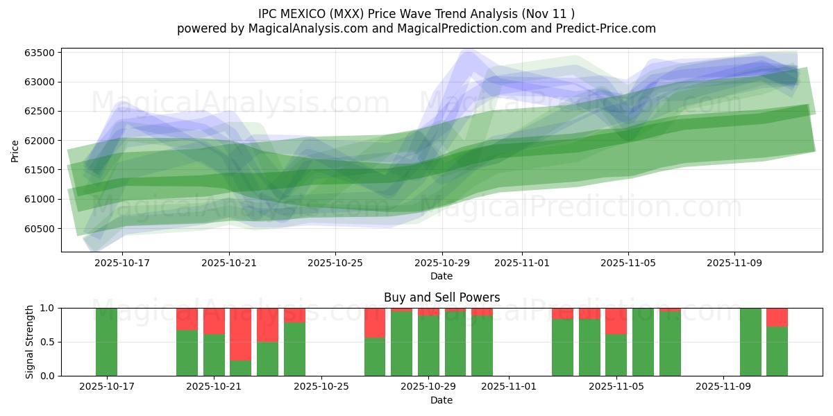  IPC MEXICO (MXX) Support and Resistance area (10 Nov) 