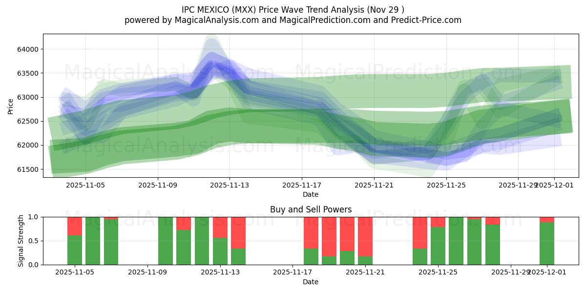  IPC MÉXICO (MXX) Support and Resistance area (28 Nov) 