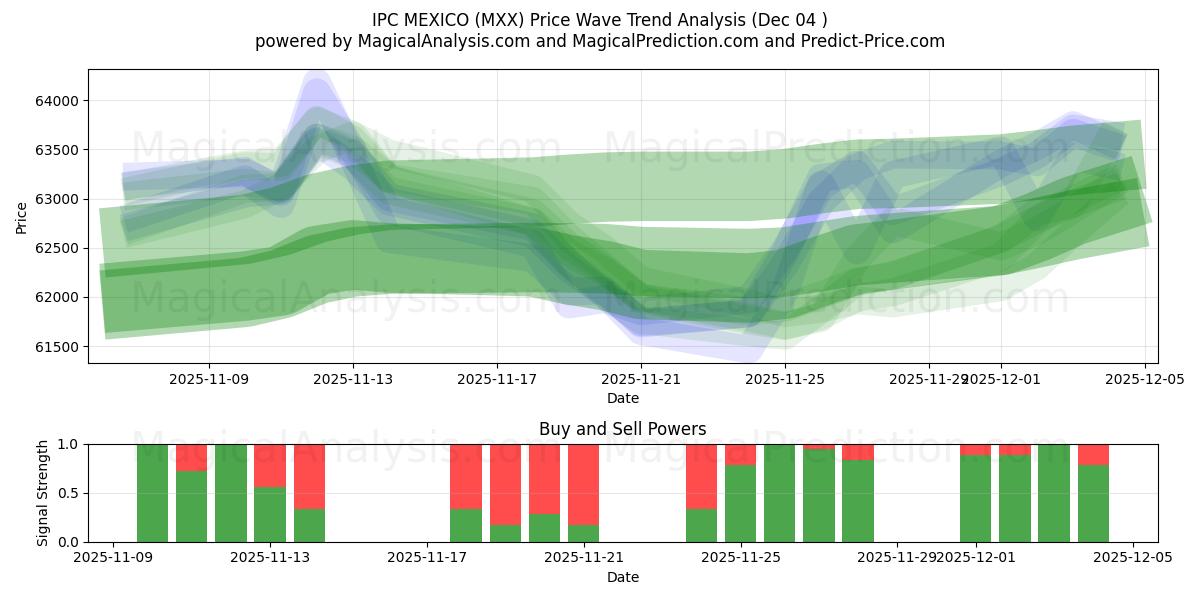  IPC MEXICO (MXX) Support and Resistance area (03 Dec) 