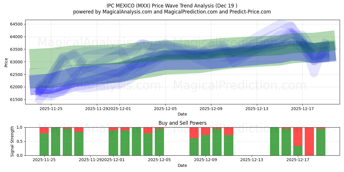  IPC MÉXICO (MXX) Support and Resistance area (18 Dec) 