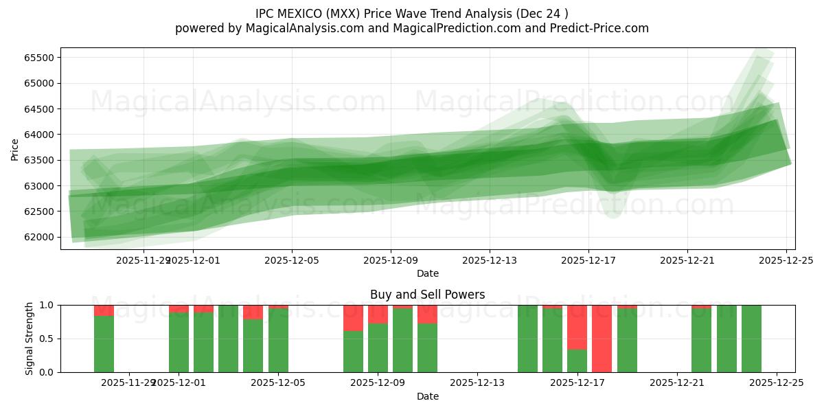  IPC MÉXICO (MXX) Support and Resistance area (23 Dec) 