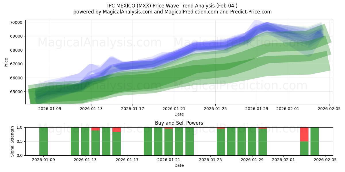  आईपीसी मेक्सिको (MXX) Support and Resistance area (03 Feb) 
