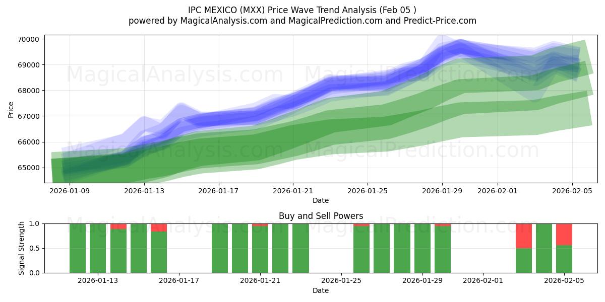  IPC MEXIKO (MXX) Support and Resistance area (04 Feb) 