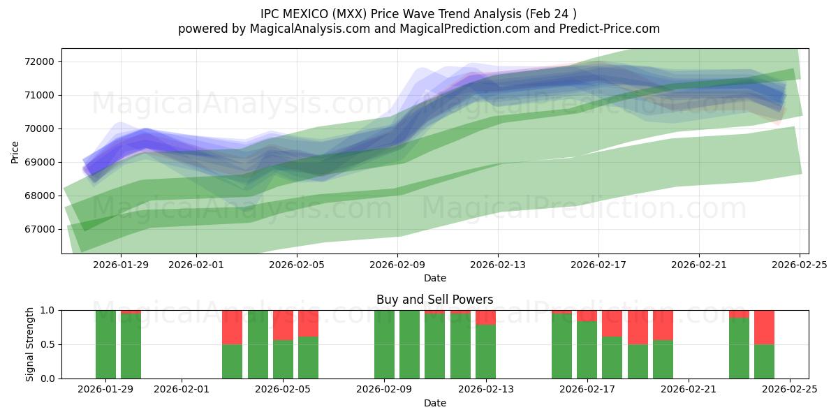 IPC 멕시코 (MXX) Support and Resistance area (23 Feb) 