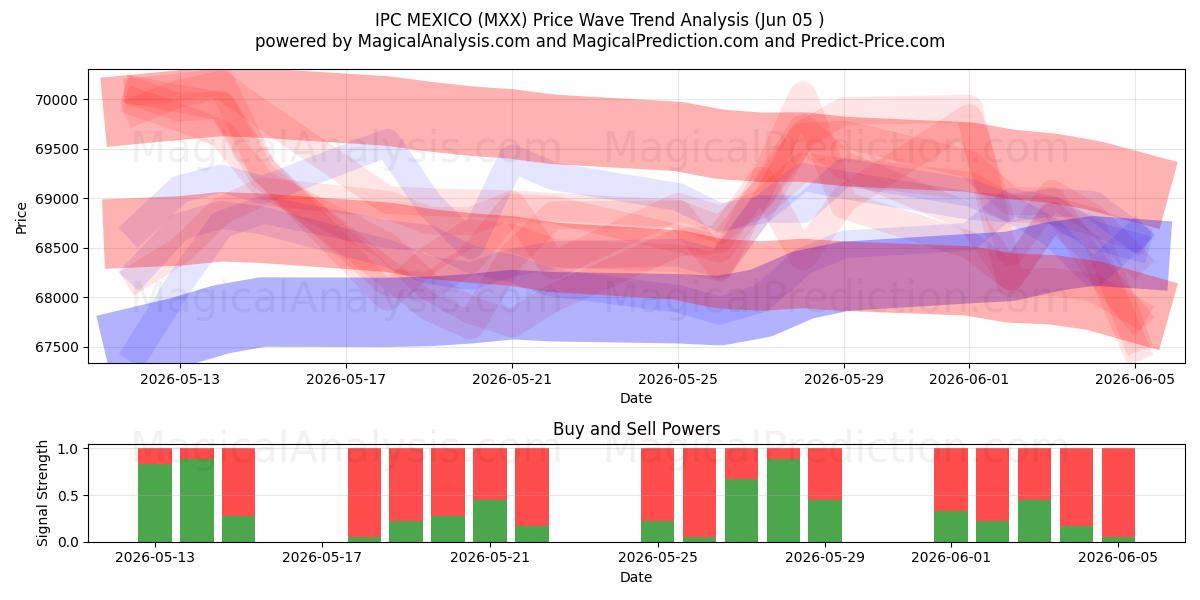  IPC MÉXICO (MXX) Support and Resistance area (04 Jun) 