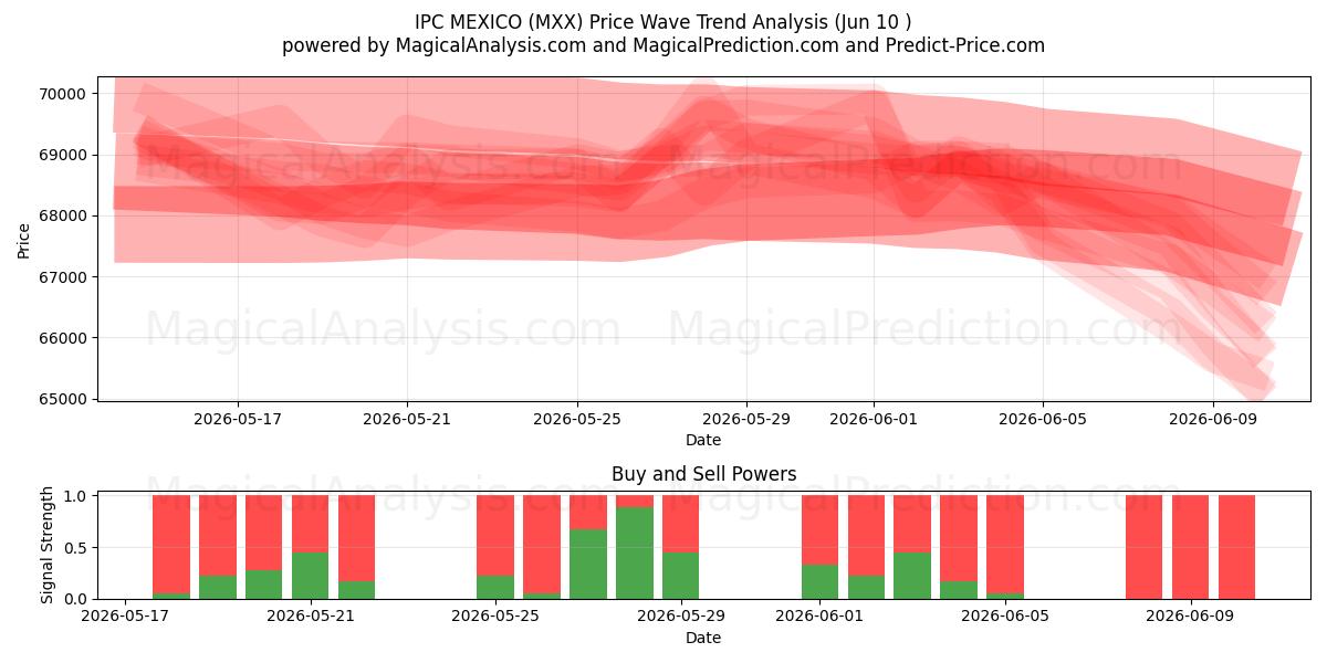  МПК МЕКСИКА (MXX) Support and Resistance area (08 Jun) 