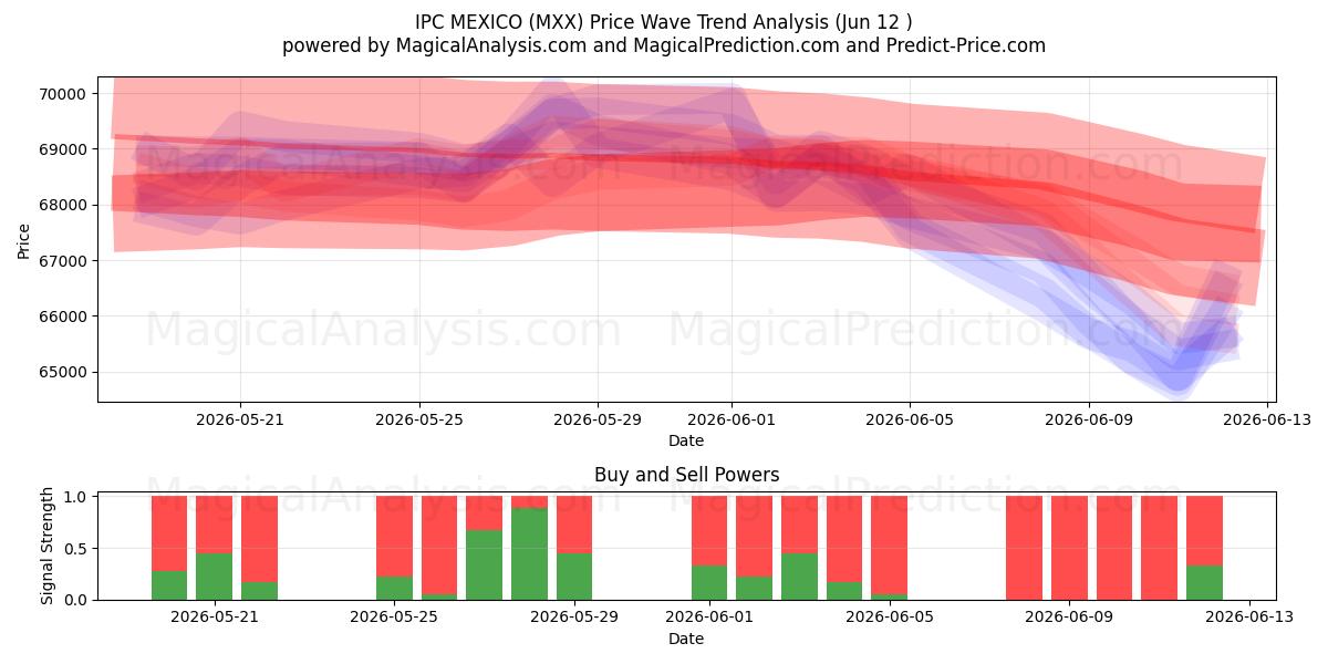  IPC MÉXICO (MXX) Support and Resistance area (09 Jun) 