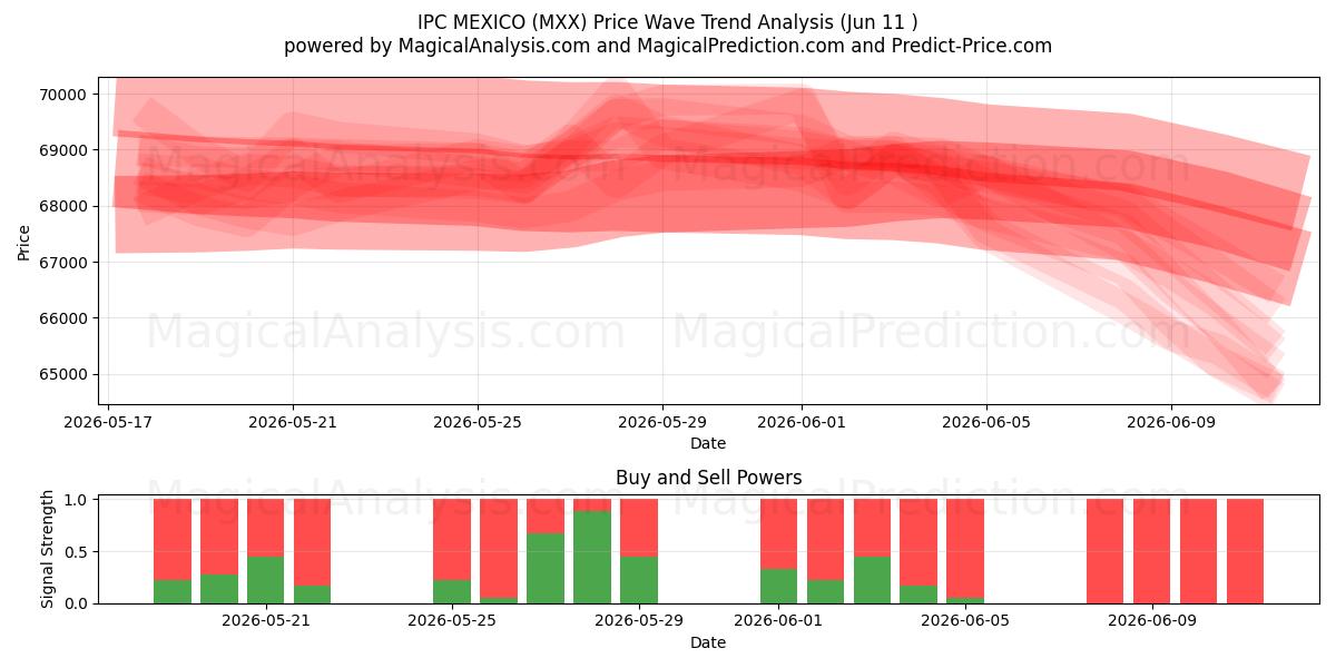  IPCメキシコ (MXX) Support and Resistance area (10 Jun) 