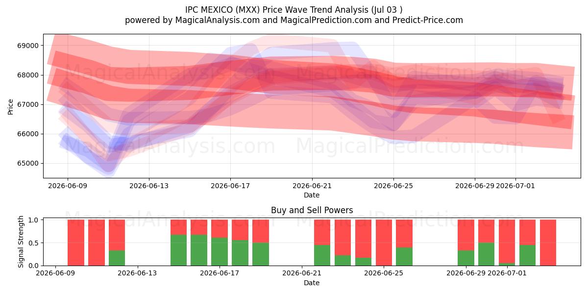  CIB MEXIQUE (MXX) Support and Resistance area (02 Jul) 