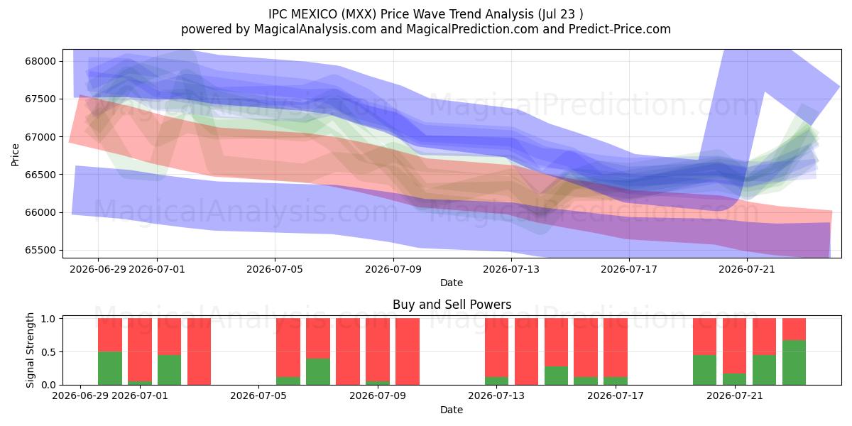  IPCメキシコ (MXX) Support and Resistance area (22 Jul) 