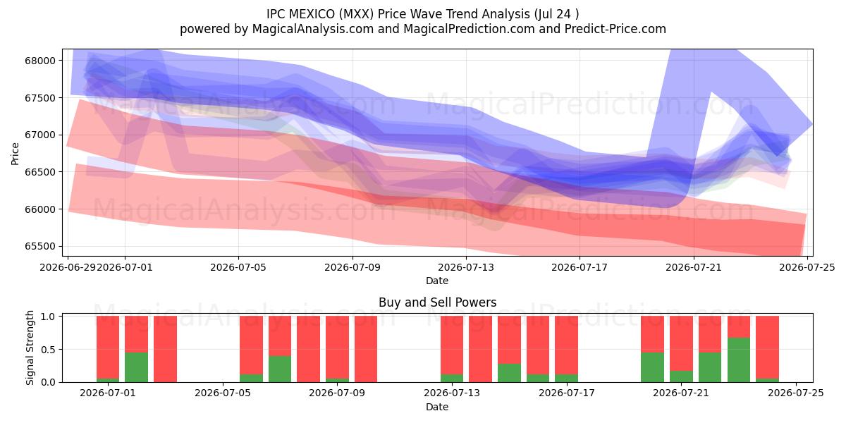  IPC MÉXICO (MXX) Support and Resistance area (23 Jul) 
