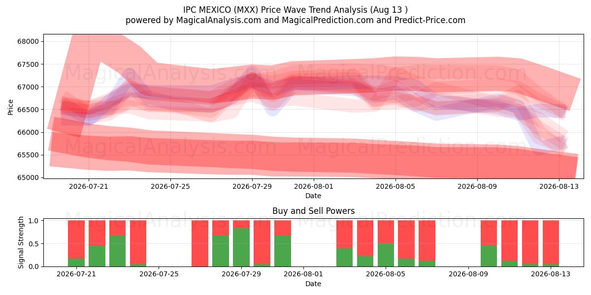  IPC 墨西哥 (MXX) Support and Resistance area (10 Aug) 