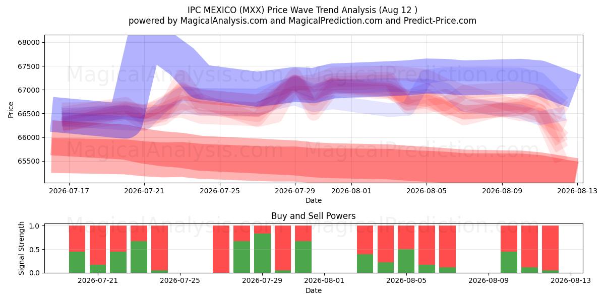  IPCメキシコ (MXX) Support and Resistance area (11 Aug) 