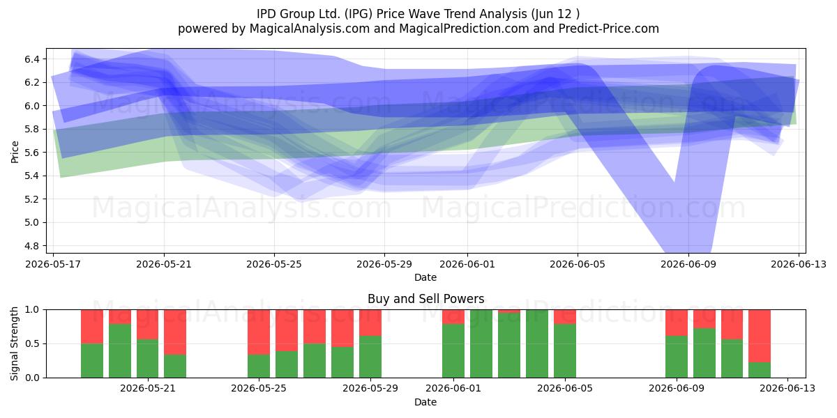 IPD Group Ltd. (IPG) Support and Resistance area (11 Jun) 
