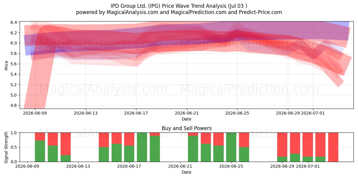 IPD Group Ltd. (IPG) Support and Resistance area (02 Jul) 