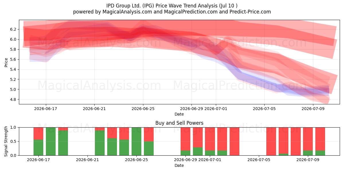  IPD Group Ltd. (IPG) Support and Resistance area (09 Jul) 