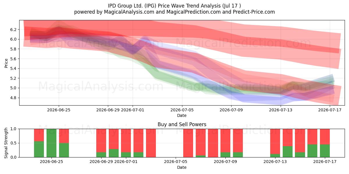  IPD Group Ltd. (IPG) Support and Resistance area (16 Jul) 