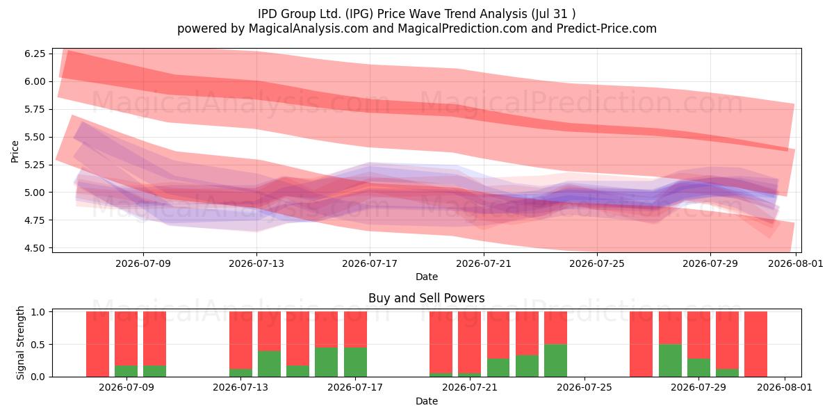  IPD Group Ltd. (IPG) Support and Resistance area (30 Jul) 
