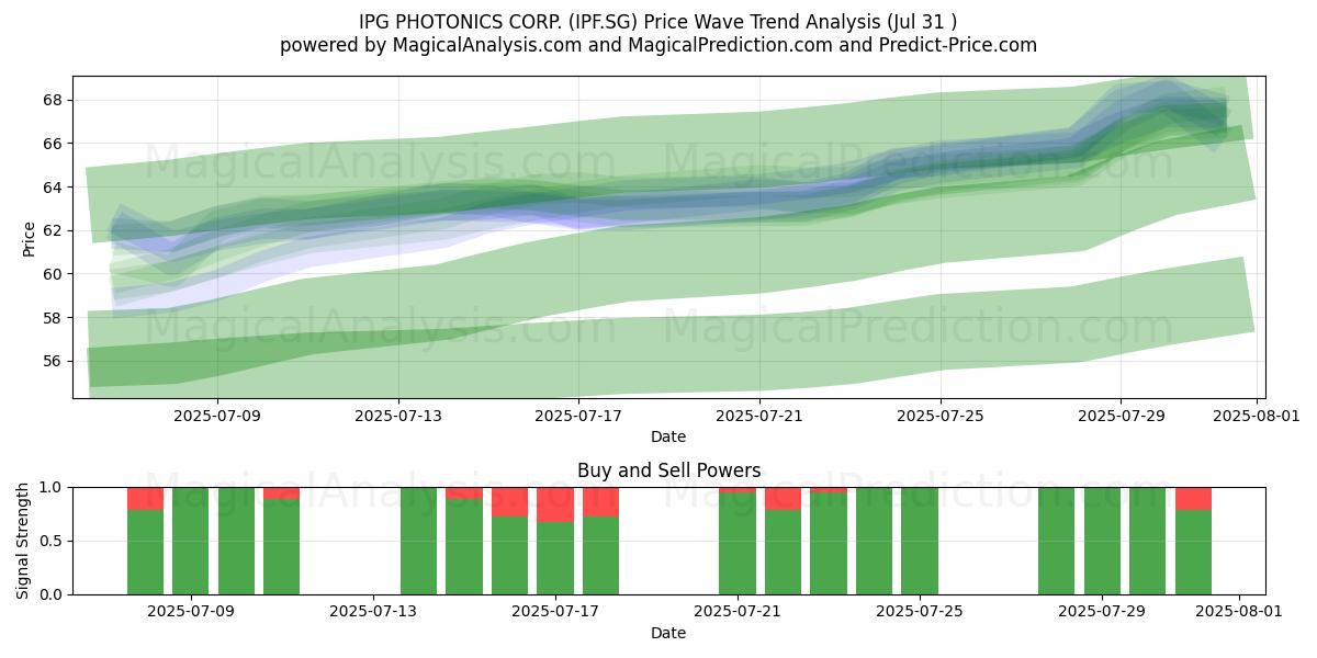  IPG PHOTONICS CORP. (IPF.SG) Support and Resistance area (30 Jul) 