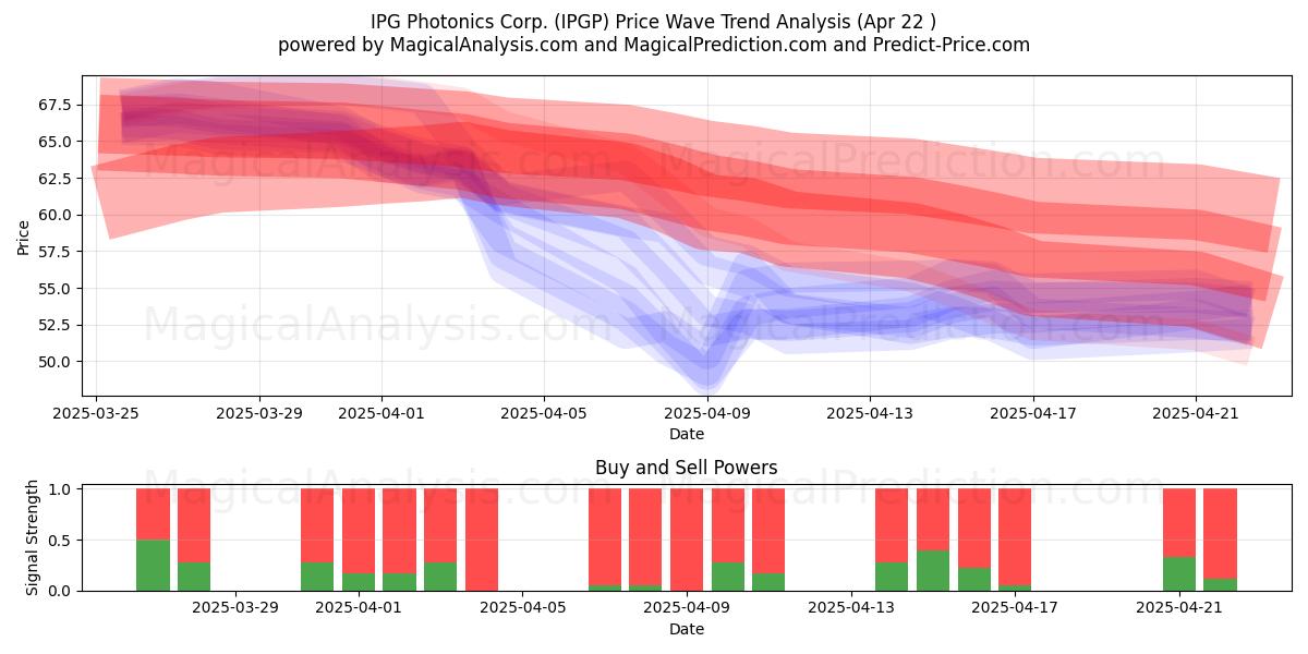  IPG Photonics Corp. (IPGP) Support and Resistance area (22 Apr) 
