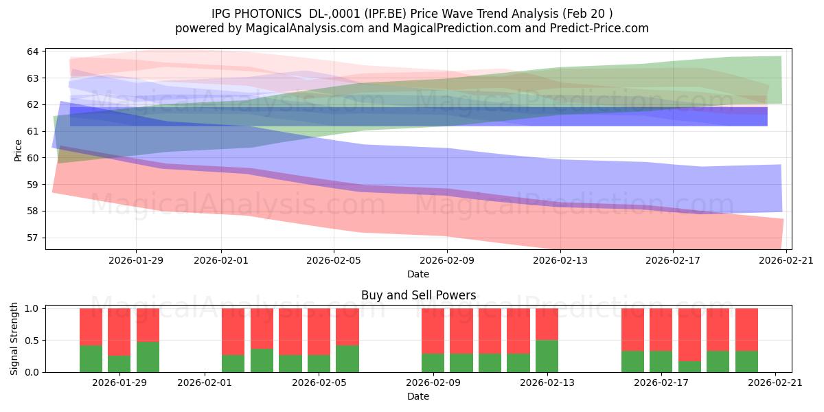  IPG PHOTONICS  DL-,0001 (IPF.BE) Support and Resistance area (19 Feb) 