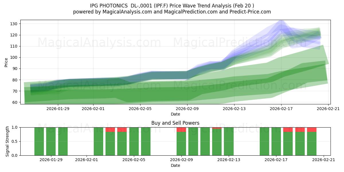  IPG PHOTONICS  DL-,0001 (IPF.F) Support and Resistance area (19 Feb) 