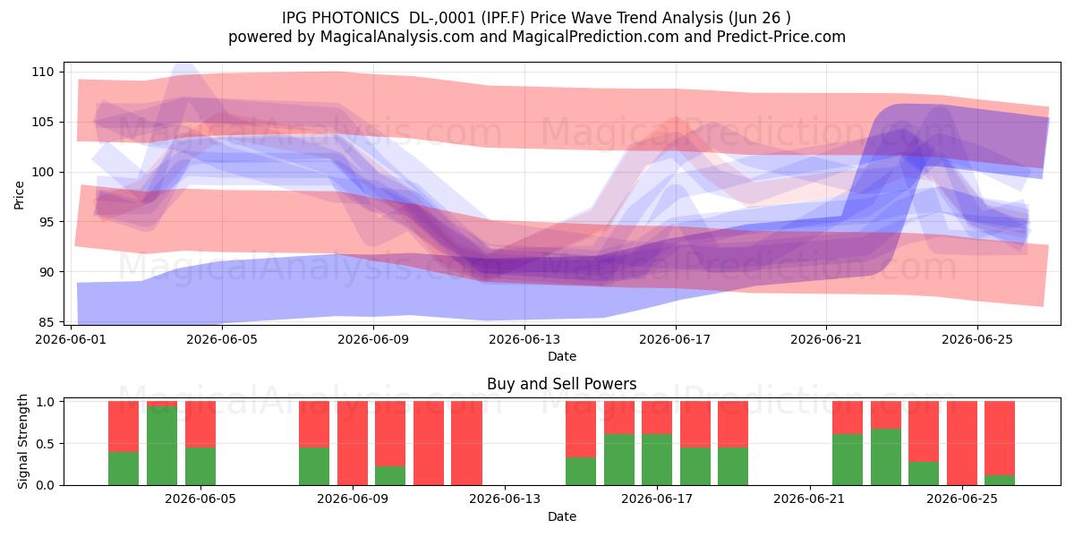  IPG PHOTONICS  DL-,0001 (IPF.F) Support and Resistance area (25 Jun) 