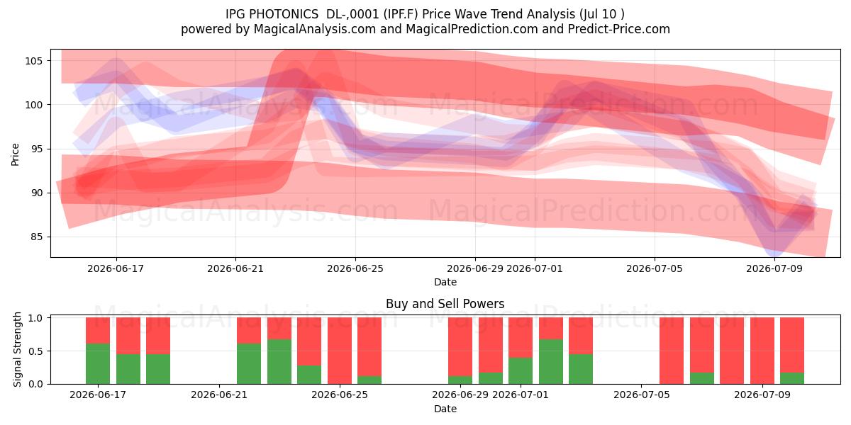  IPG PHOTONICS  DL-,0001 (IPF.F) Support and Resistance area (09 Jul) 