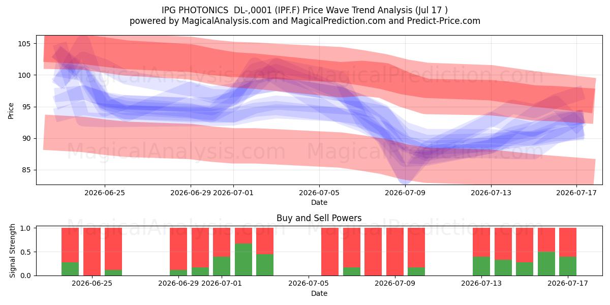  IPG PHOTONICS  DL-,0001 (IPF.F) Support and Resistance area (16 Jul) 