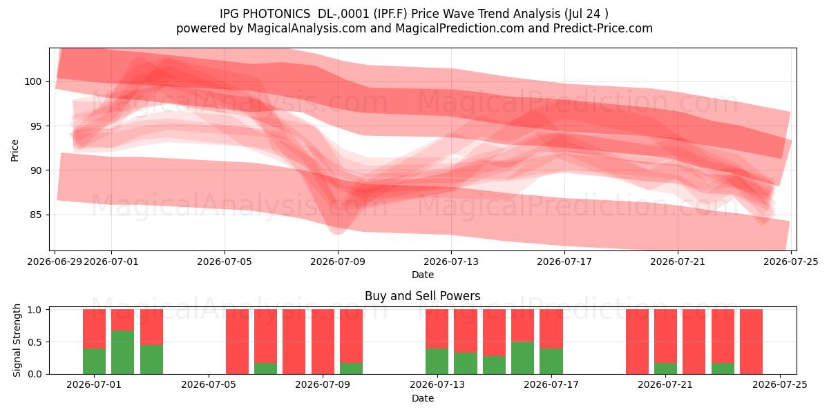  IPG PHOTONICS  DL-,0001 (IPF.F) Support and Resistance area (23 Jul) 