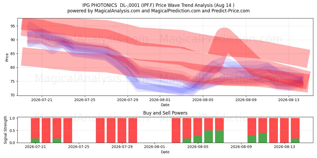  IPG PHOTONICS  DL-,0001 (IPF.F) Support and Resistance area (13 Aug) 